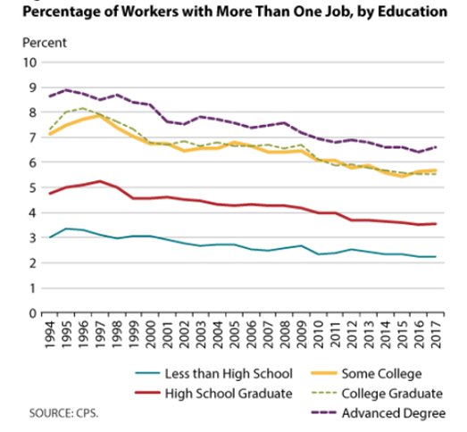 Percentage of Workers with More than One Job, by Education