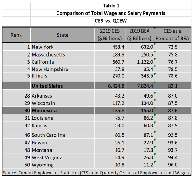 Comparison of Total Wage and Salary Payments