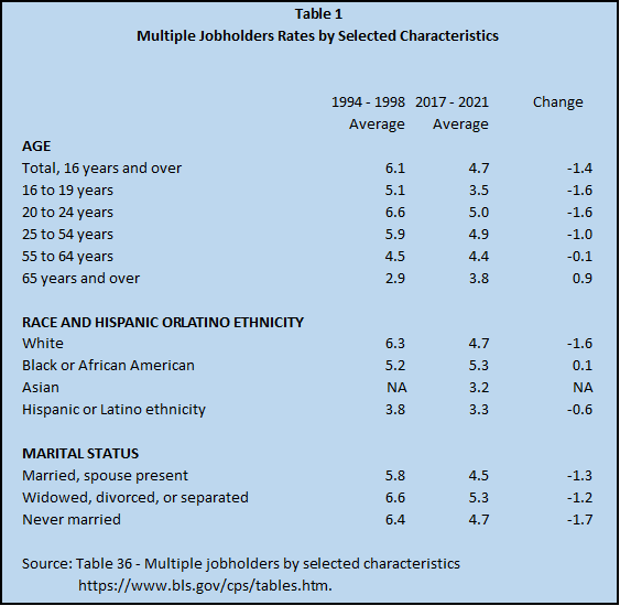 Multiple Jobholders Rates by Selected Characteristics