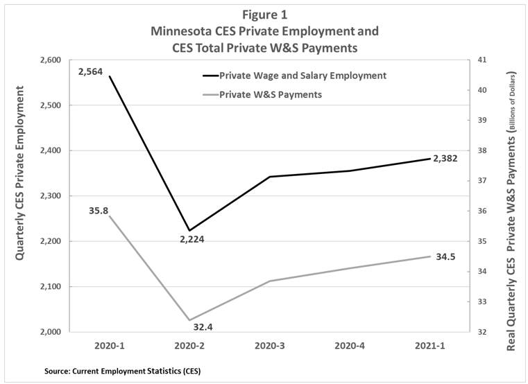 Minnesota CES Private Employment and CES Total Private W&S Payments