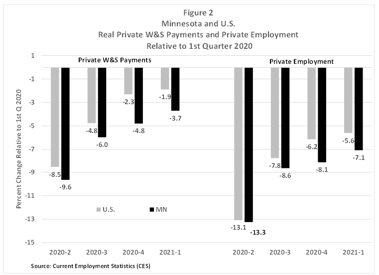 Minnesota and U.S. Real Private W&S Payments and Private Employment Relative to 1st Quarter 2020