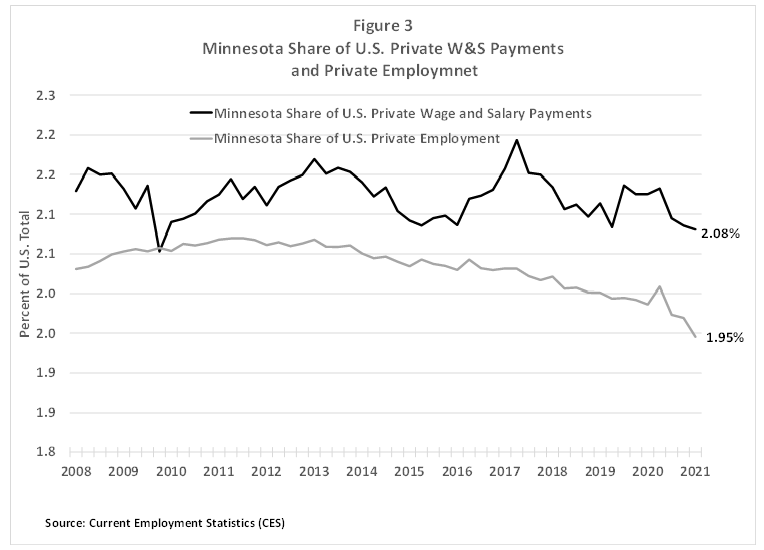 Minnesota Share of U.S. Private W&S Payments and Private Employment