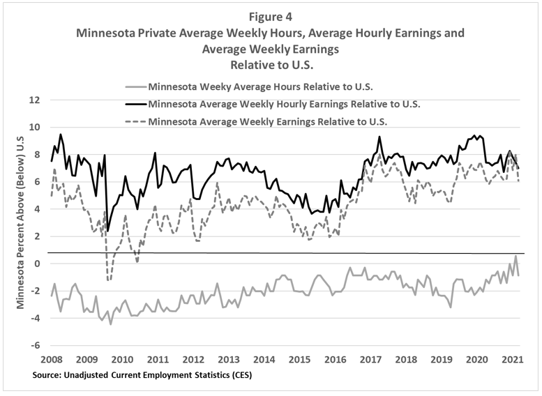 Minnesota Private Average Weekly Hours, Hourly Earnings and Weekly Earnings Relative to U.S.
