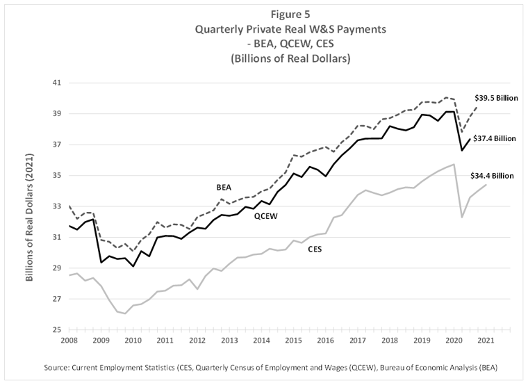 Quarterly Private Real W&S Payments
