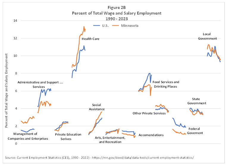 Percent of Total Wage and Salary Employment