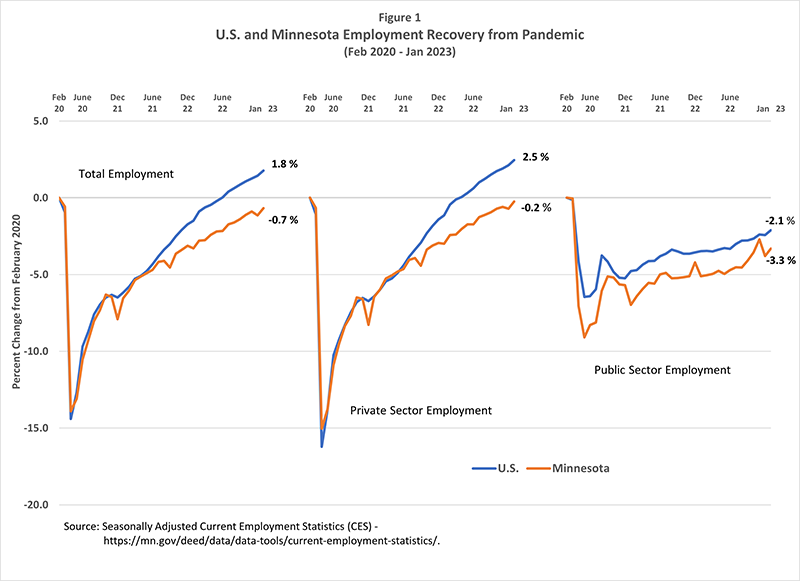 U.S. and Minnesota Employment Recovery from Pandemic
