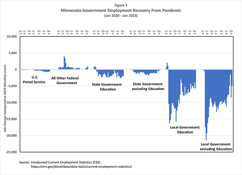 Minnesota Government Employment Recovery from Pandemic