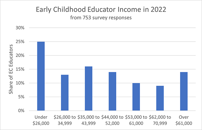 early-childhood-educator-income