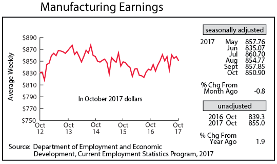 line graph- Manufacturing Earnings
