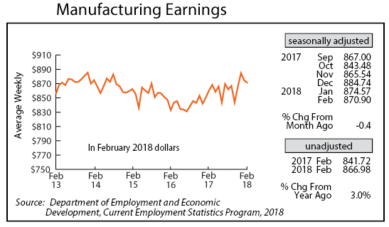 line graph- Manufacturing Earnings