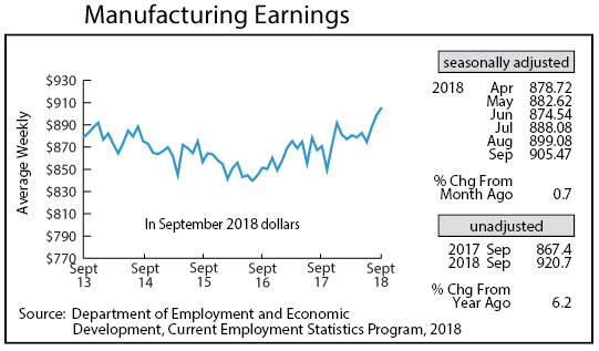 liner graph-Manufacturing Earnings