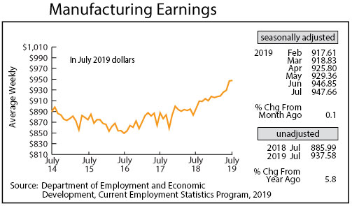 graph- Manufacturing Earnings
