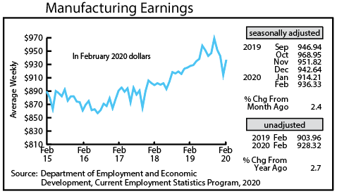 Graph-Manufacturing Earnings