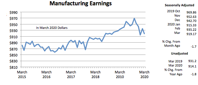 Graph- Manufacturing Earnings