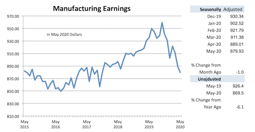 Graph- Manufacturing Earnings