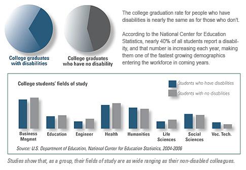 Graph and pie chart showing education levels for people with disabilities