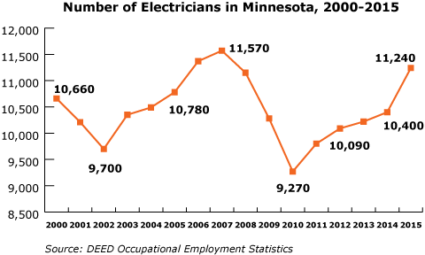 Figure 1: Number of Electricians in Minnesota, 2000-2015