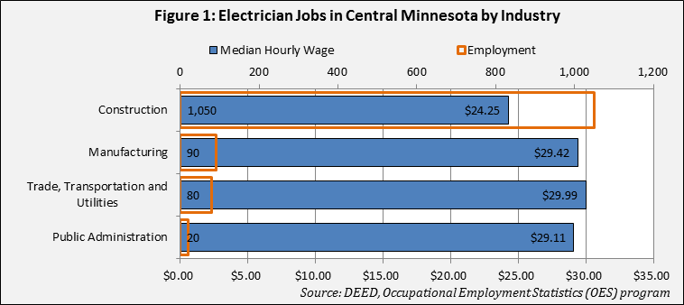 Electrician jobs in Central Minnesota by industry