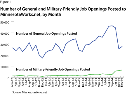 Figure 1: Number of General and Veteran-Friendly Job Openings Posted to MinnesotaWorks.net by Month