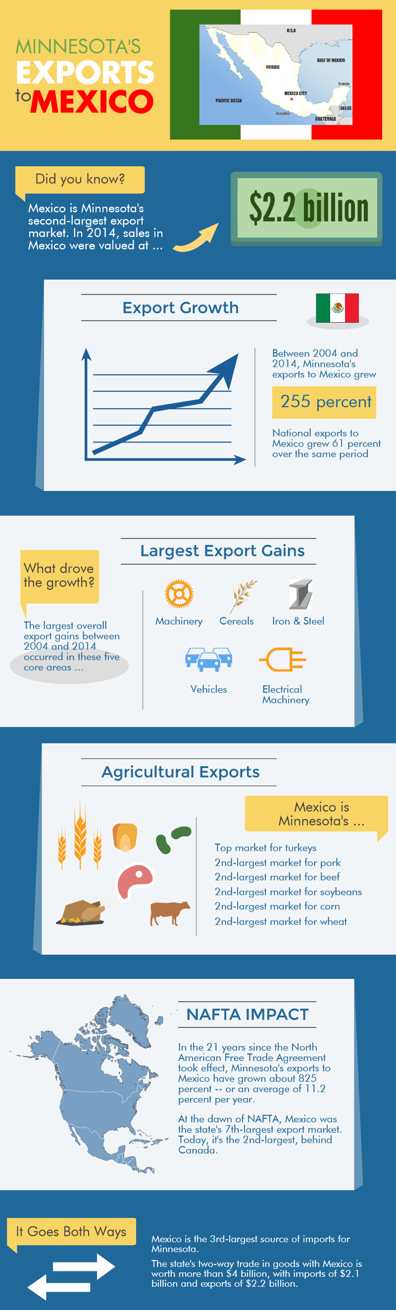 exports-to-mexico