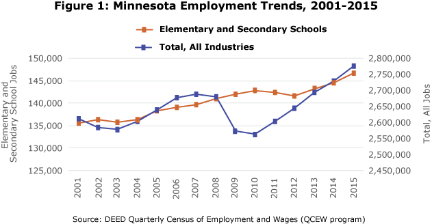 Figure 1: Minnesota Employment Trends, 2001-2015