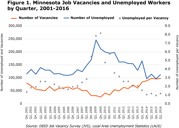Figure 1. Minnesota Job Vacancies and Unemployed Workers by Quarter, 2110-2016