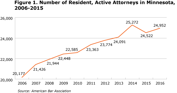 line graph-Figure 1. Number of Resident, Active Attorneys in Minnesota, 2006-2015