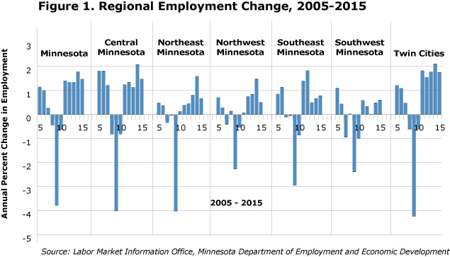 bar graph-Figure 1. Regional Employment Change, 2005-2015