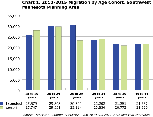 Chart 1. 2010-2015 Migration by Age Cohort, Southeast Minnesota Planning Area