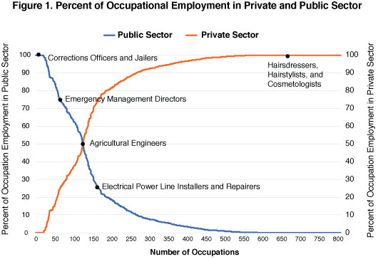 Figure 1. Percent of Occupational Employment in Private and Public Sector