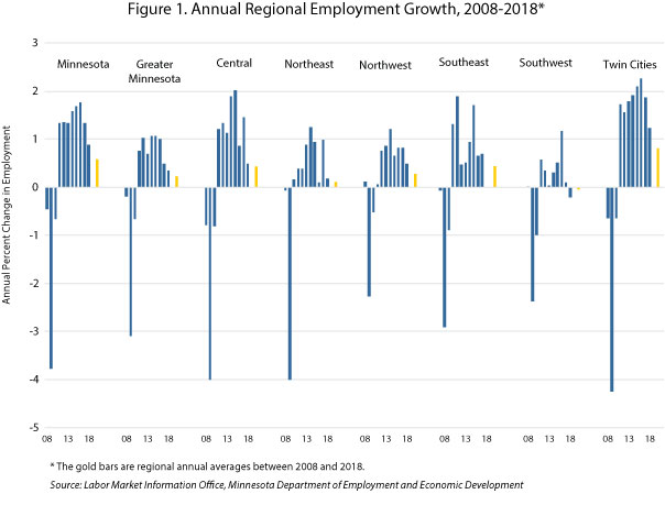 Figure 1. Annual Regional Employment Growth, 2008-2018