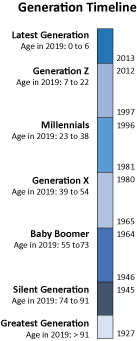 Figure 1. Generation Timeline