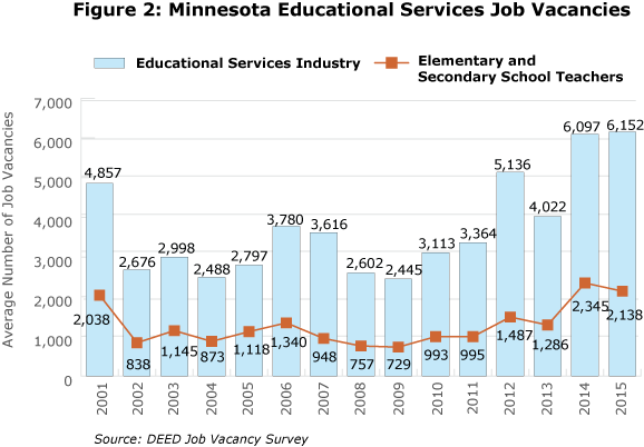 Figure 2: Minnesota Educational Services Job Vacancies