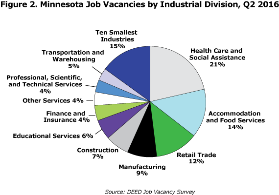 Figure 2. Minnesota Job Vacancies by Industrial Division, Q2 2016