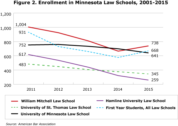 Figure 2: Enrollment in Minnesota Law Schools, 2001-2015