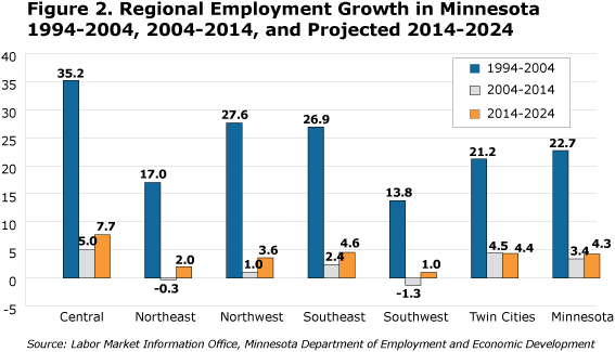 bar graph-Figure 2. Regional Employment Growth in Minnesota, 1994-2004, 2004-2014, and Projected 2014-2024