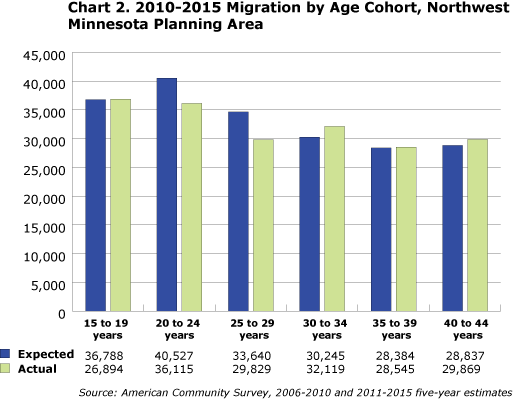 Chart 2. 2010-2015 Migration by Age Cohort, Northwest Minnesota Planning Area