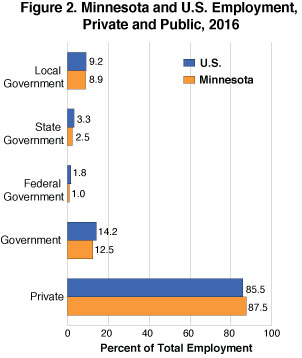 Figure 2. Minnesota and U.S. Employment, Private and Public, 2016