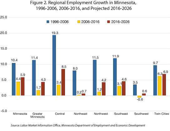 Figure 2. Regional Employment Growth in Minnesota, 1996-2006, 2006-2016, and Projected 2016-2026