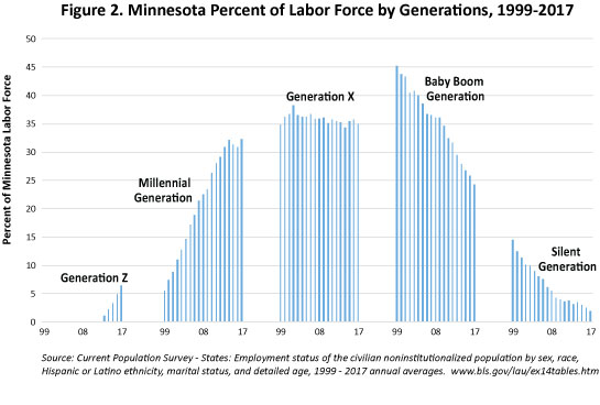 Figure 2. Minnesota Percent of Labor Force by Generations, 1999-2017