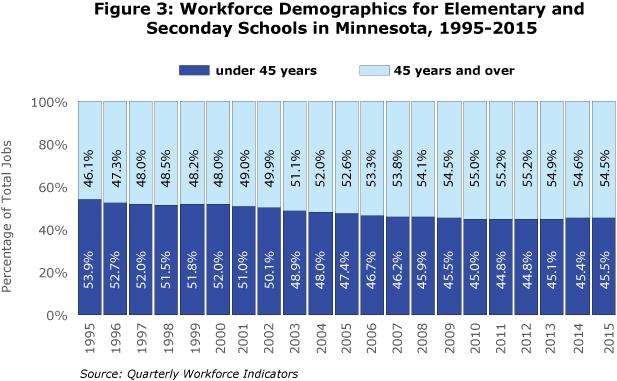 Figure 3: Workforce Demographics for Elementary and Secondary Schools in Minnesota, 1995-2015