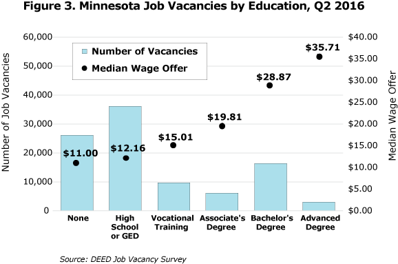 Figure 3. Minnesota Job vacancies by Education, Q2 2016