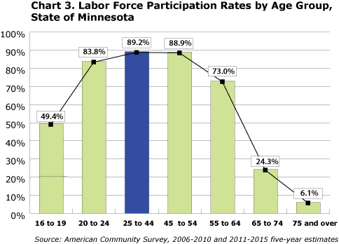 Chart 3. Labor Force Participation Rates by Age Group, State of Minnesota