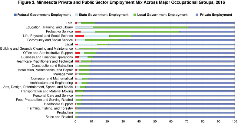 Figure 3. Minnesota Private and Public Sector Employment Mix Across Major Occupational Groups, 2016