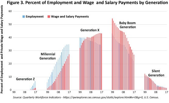 Figure 3. Percent of Employment and Wage and Salary Payments by Generation