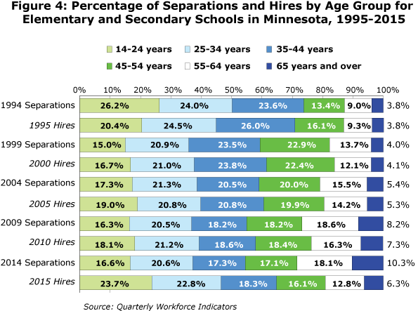 Figure 4: Percentage of Separations and Hires by Age Group for Elementary and Secondary Schools in Minnesota, 1995-2015