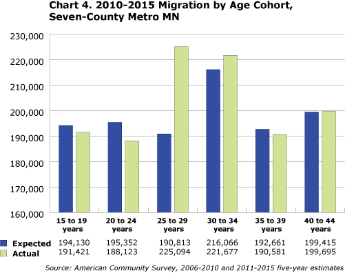 Chart 4. 2010-2015 Migration by Age Cohort, Seven-County Metro MN