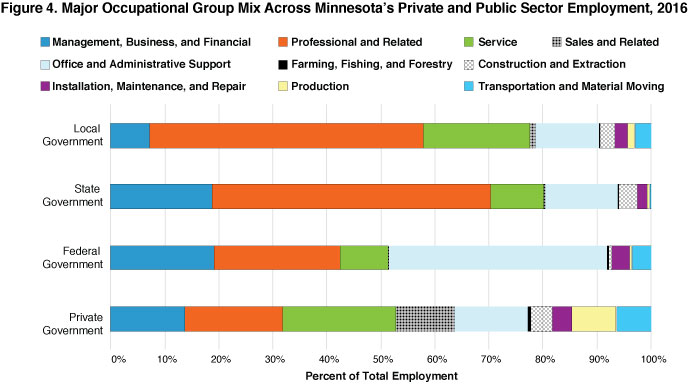 Figure 4. Major Occupational Group Mix Across Minnesota's Private and Public Sector Employment, 2016