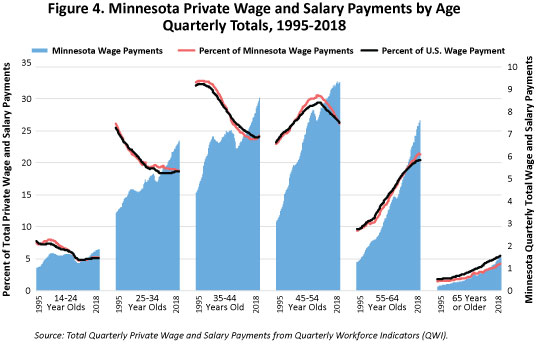 Figure 4. Minnesota Private Wage and Salary Payments by Age, Quarterly Totals, 1995-2018