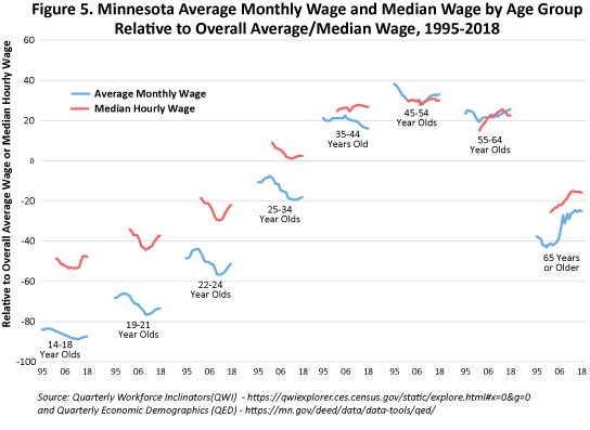 Figure 5. Minnesota Average Monthly Wage and Median Wage by Age Group Relative to Overall Average/Median Wage, 1995-2018
